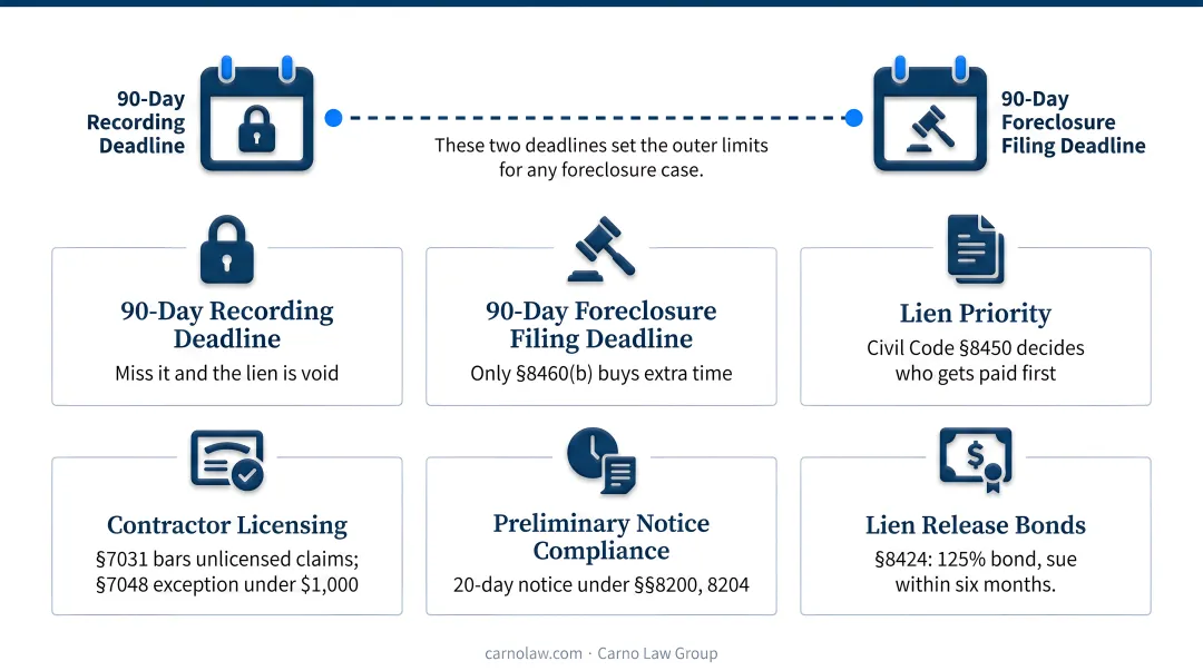 Six critical factors affecting mechanic's lien foreclosure case outcomes