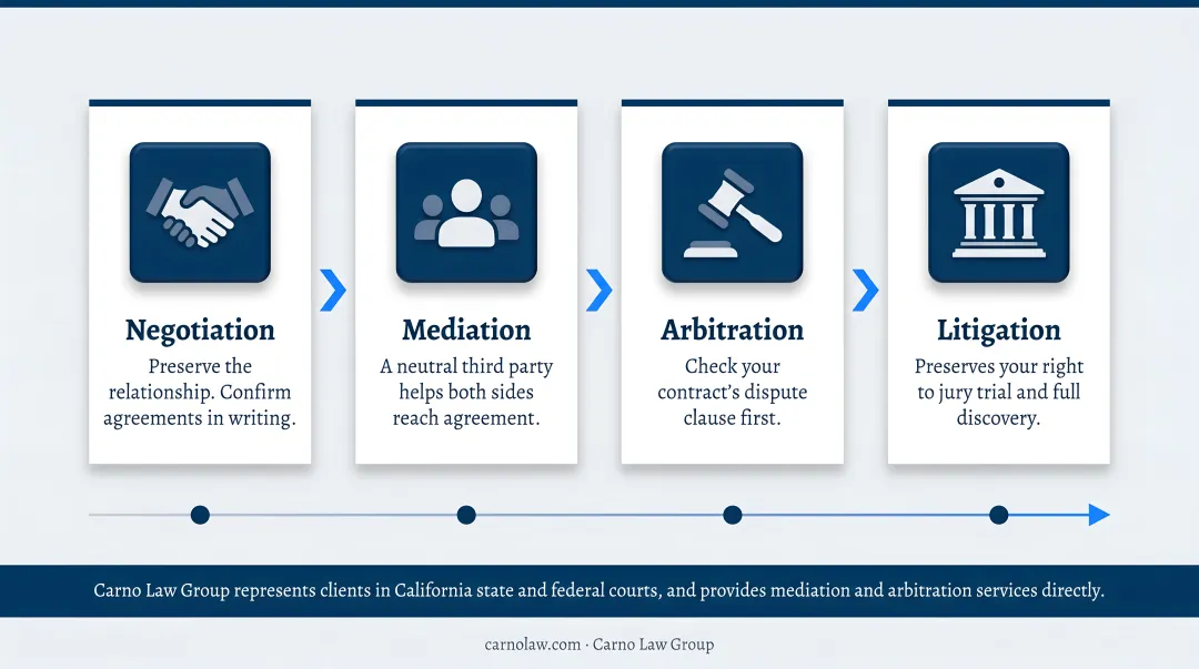 Decision flowchart comparing negotiation mediation arbitration and litigation options