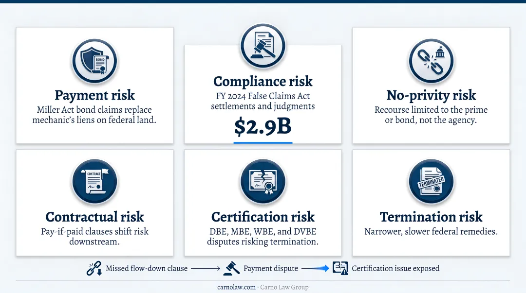 Six categories of legal risk facing federal government subcontractors overview
