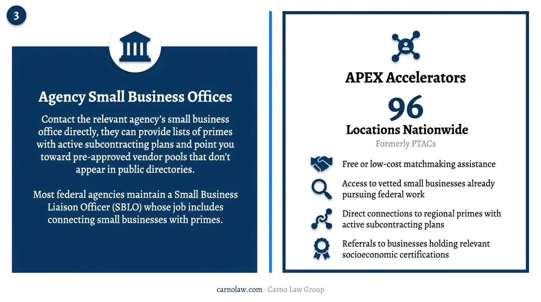 Four federal subcontractor sourcing channels including SAM SUBNet APEX and industry associations