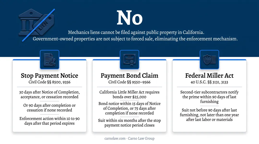 Three public works payment remedies comparison stop payment notice bond claim Miller Act