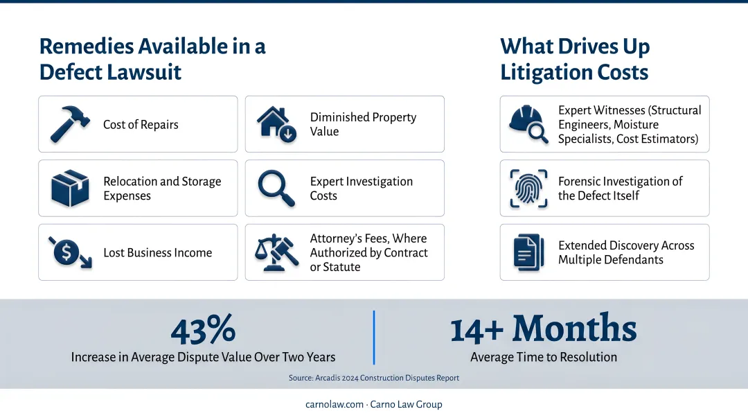 Rising construction dispute costs and resolution timelines over two years