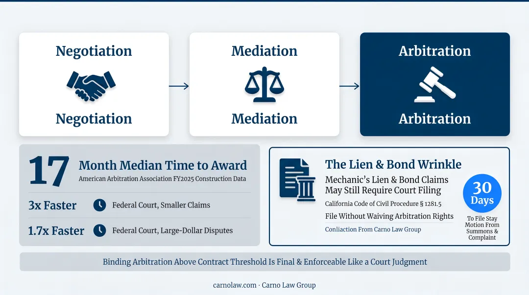 Construction dispute resolution progression from negotiation to arbitration timeline