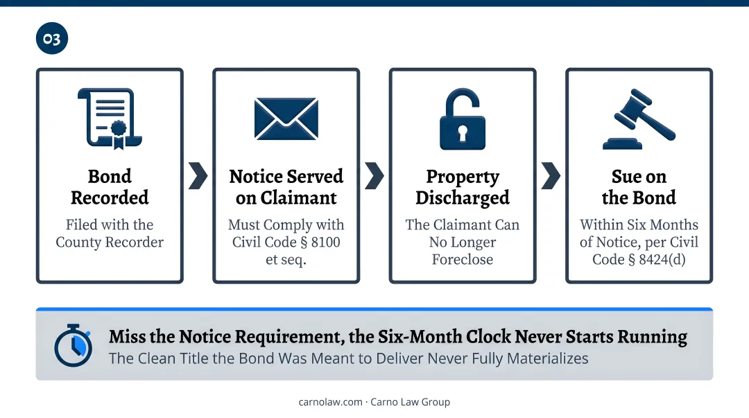 Three-step mechanics lien bond process from application to discharge
