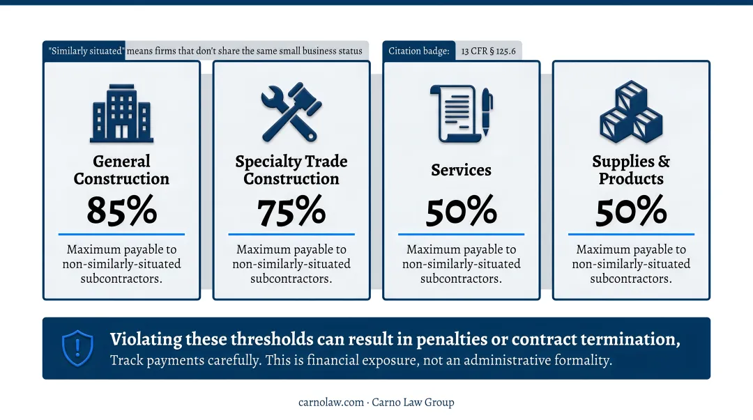 Small business set-aside subcontracting payment limits by contract type comparison