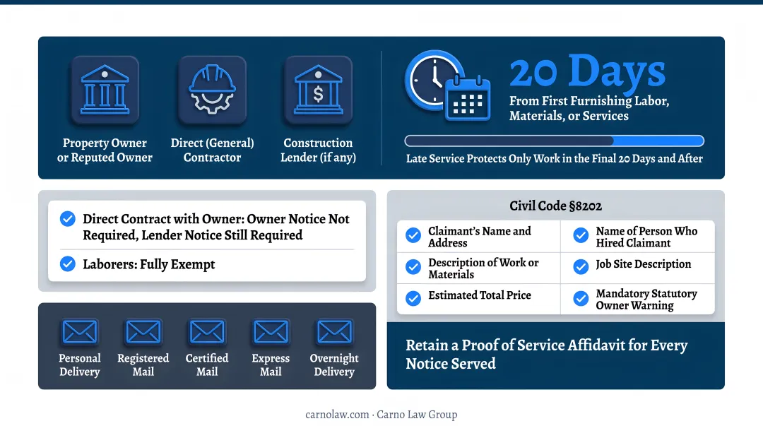 California Preliminary 20-Day Notice requirements and service methods step-by-step infographic