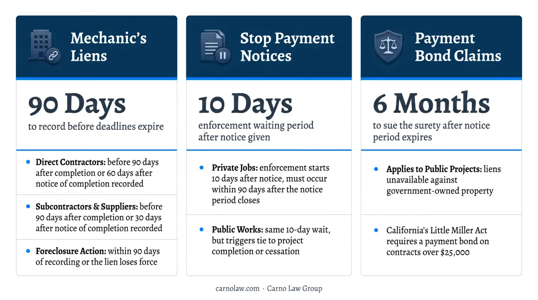 Comparison of mechanics liens stop notices and bond claims for contractors