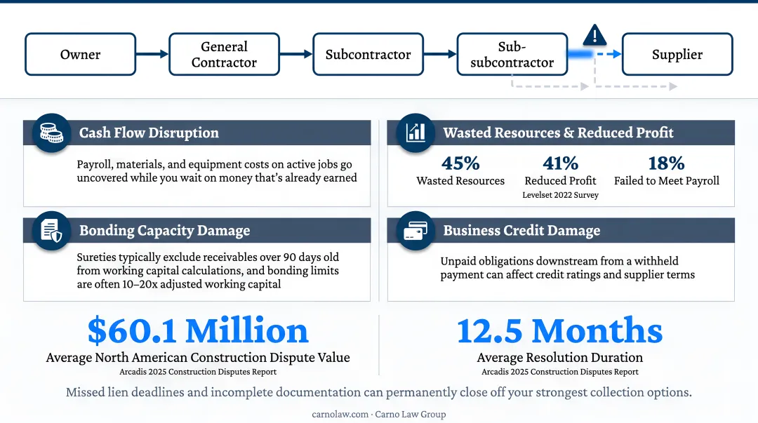 Four cascading consequences of construction payment delays on contractor business health