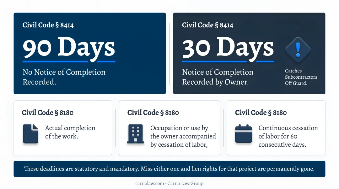 California mechanics lien two-track filing deadline system for subcontractors infographic