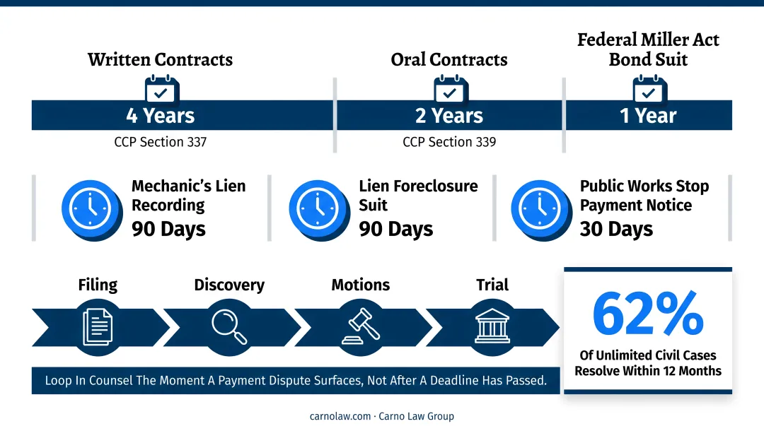 California construction dispute statutory deadlines timeline for liens and bond claims