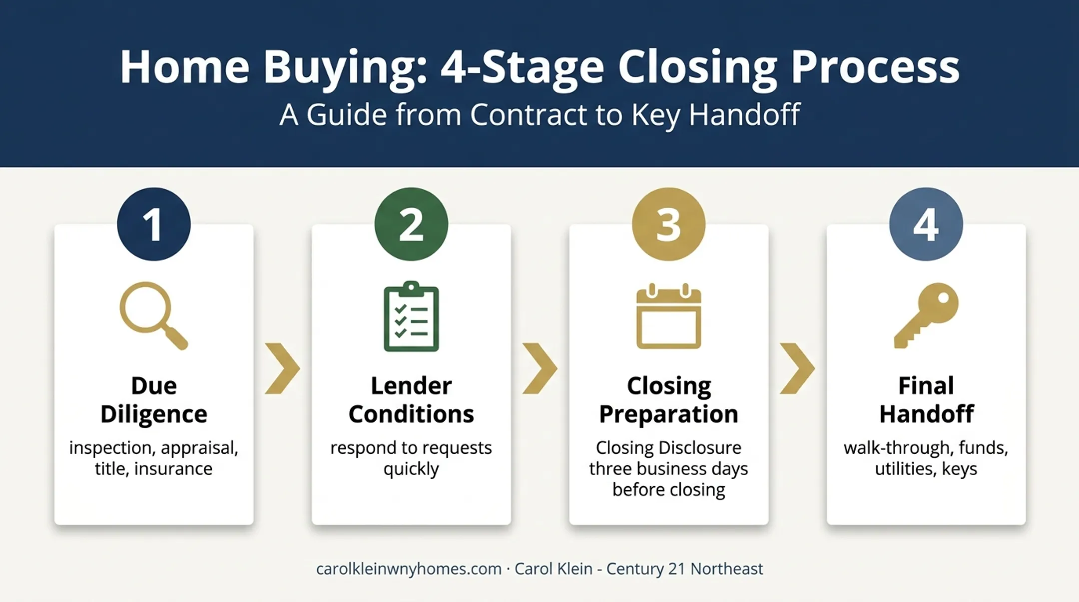 Orchard Park home purchase process from due diligence to closing