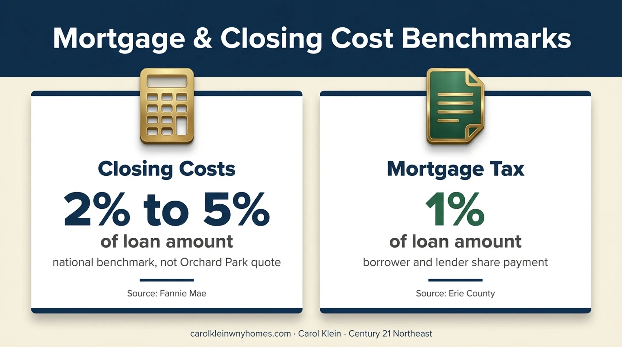 Orchard Park home buying closing costs and mortgage tax infographic
