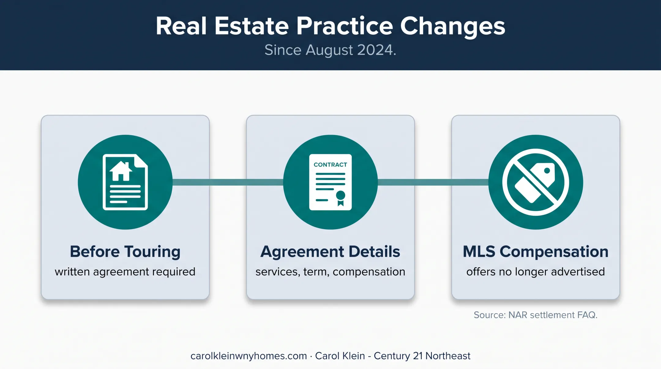 Written buyer agency agreement requirements before home tours infographic