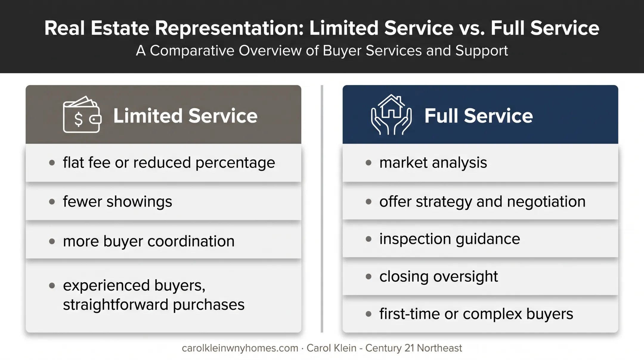 Limited-service versus full-service buyer representation comparison