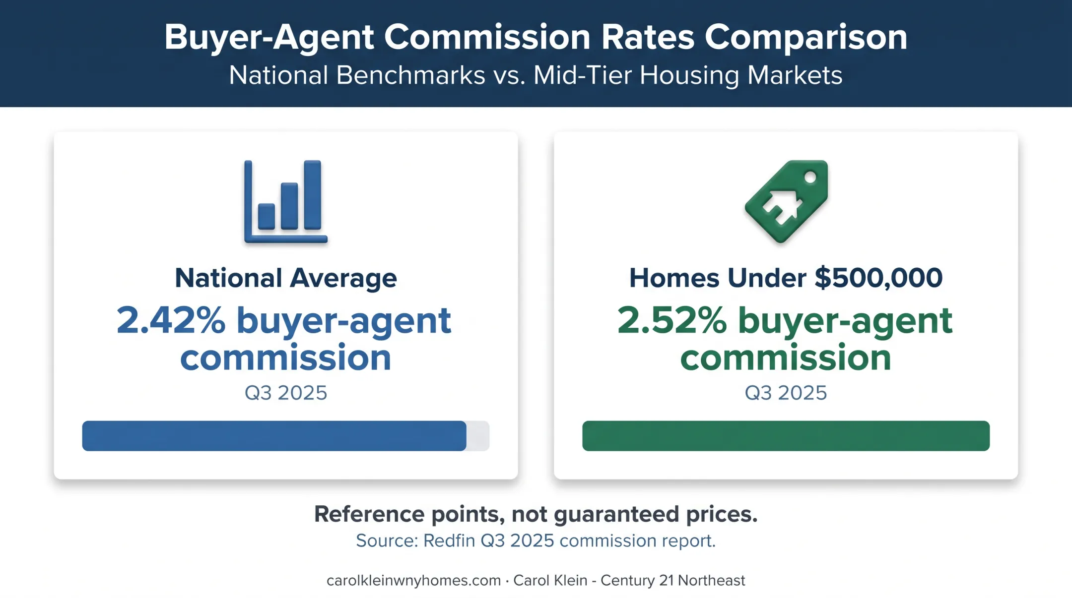 Buyer agent commission averages nationally and under five hundred thousand dollars
