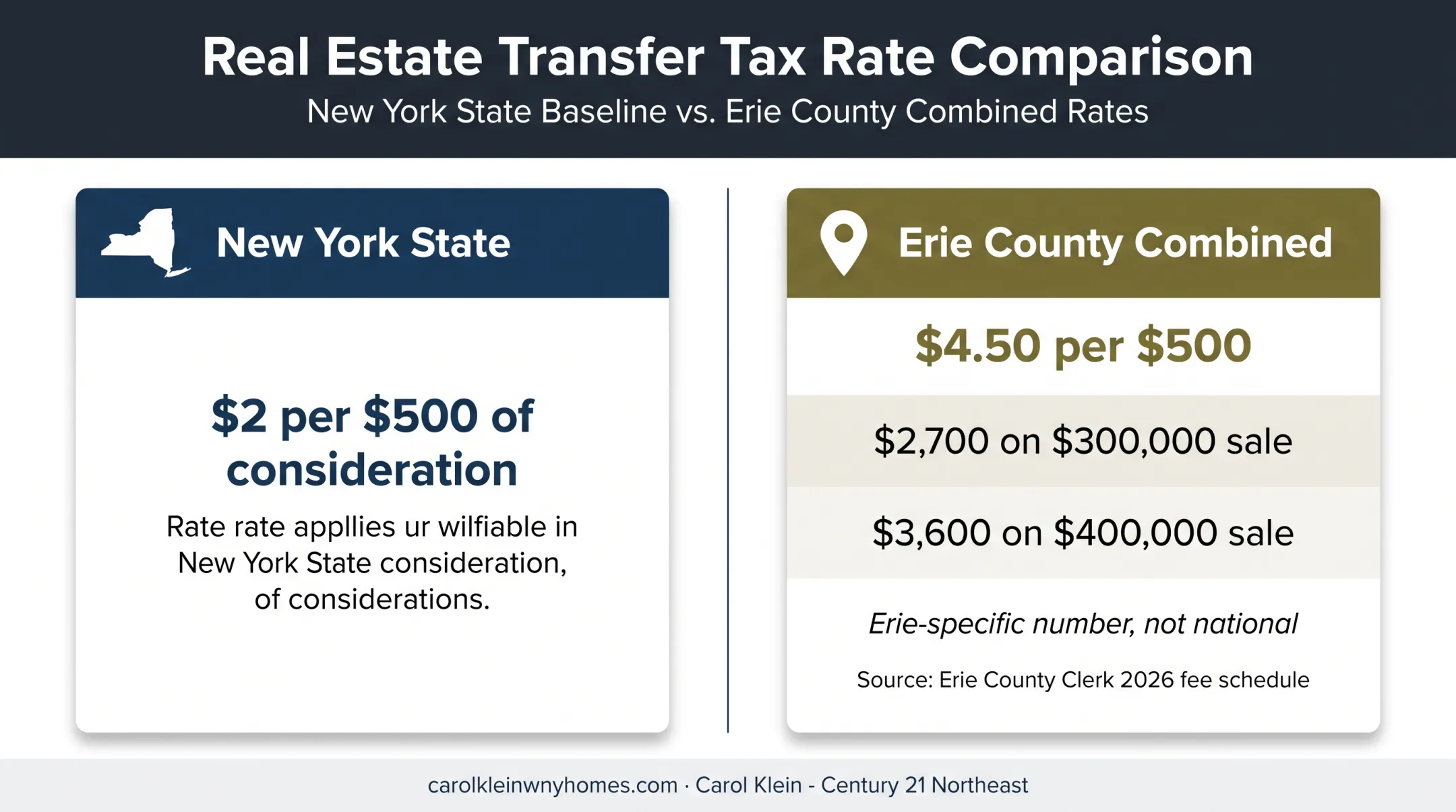 New York and Erie County seller transfer tax comparison