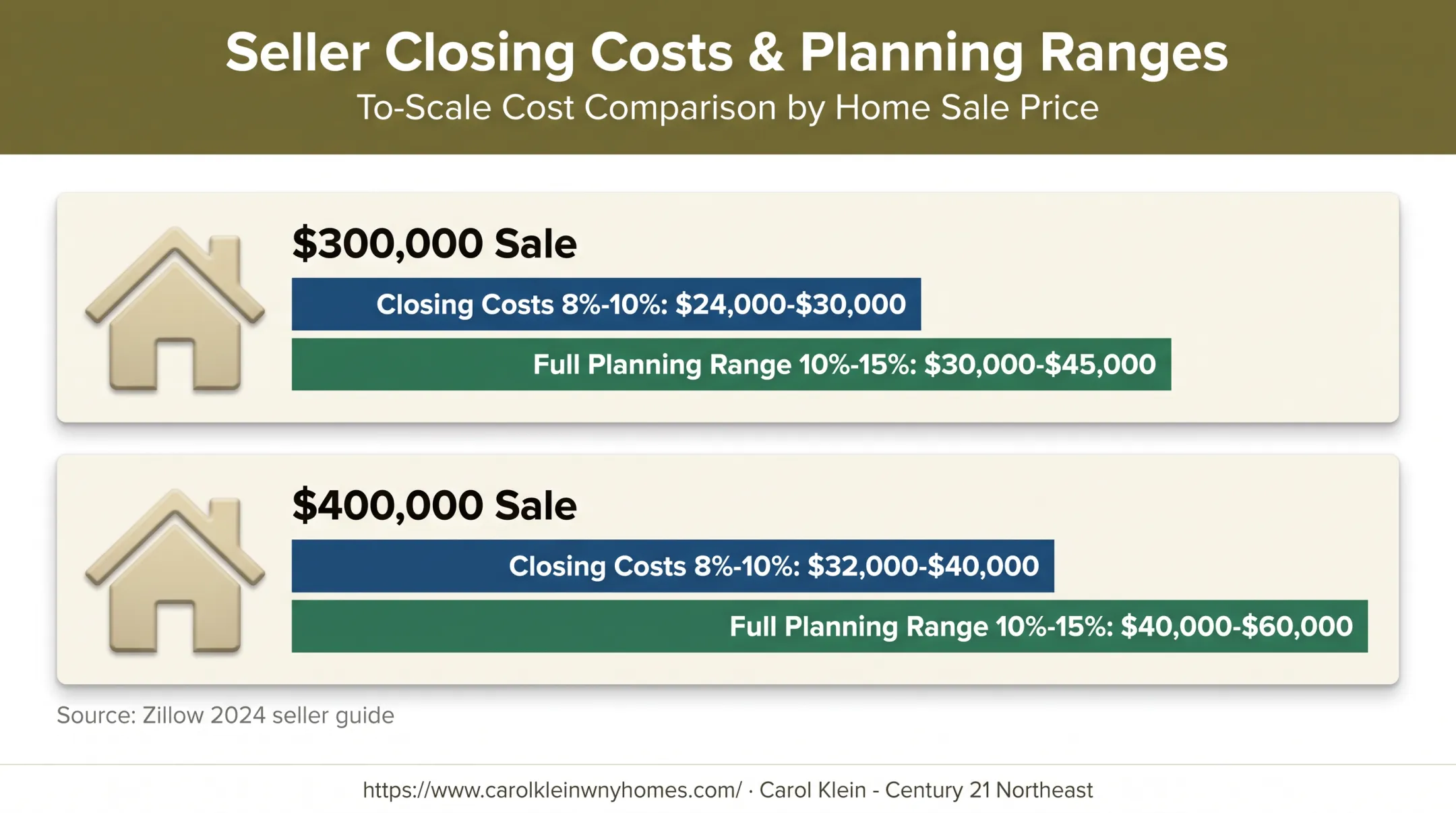 Home selling cost ranges for $300,000 and $400,000 sales
