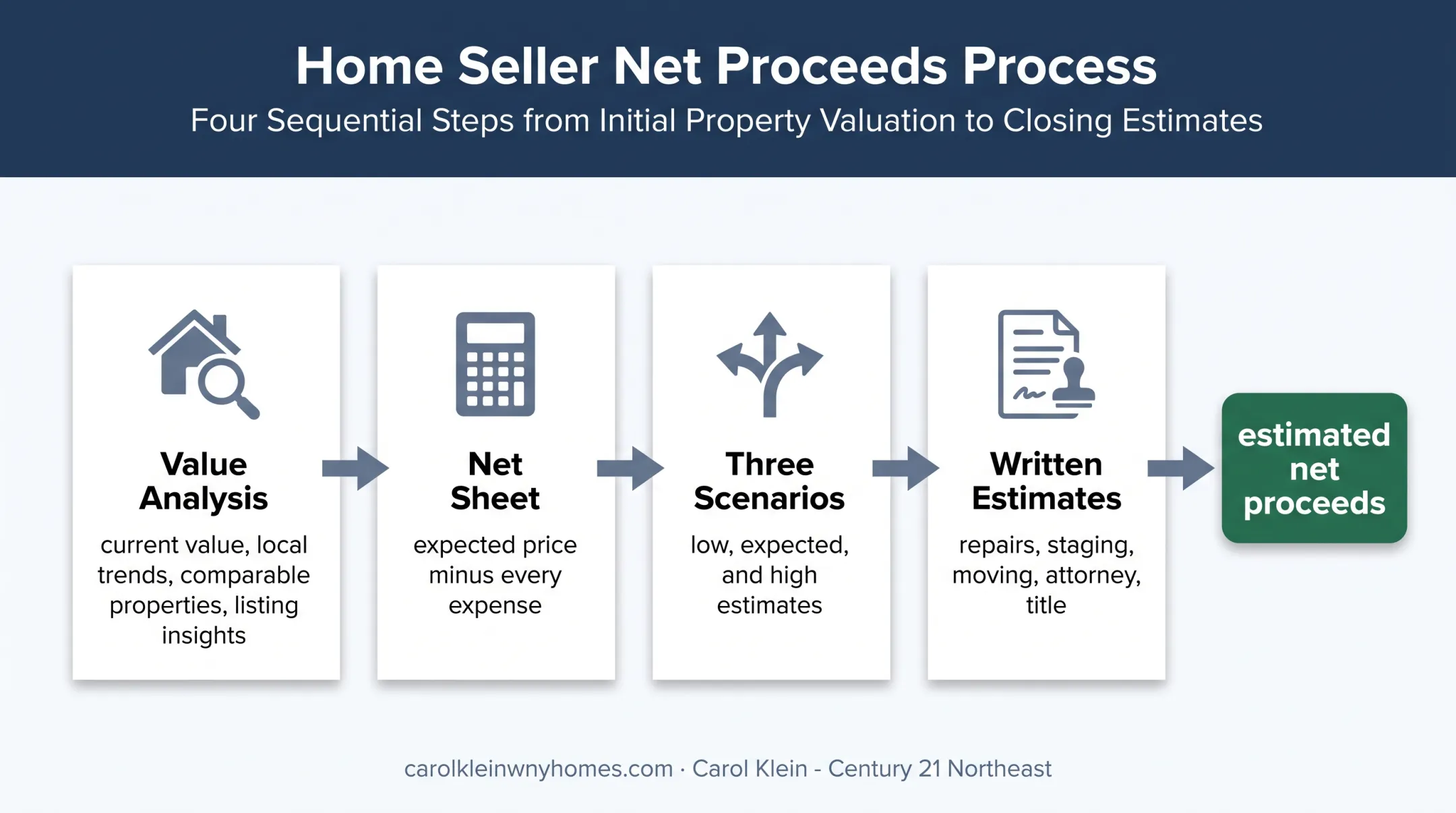 Four-step home seller net proceeds planning workflow