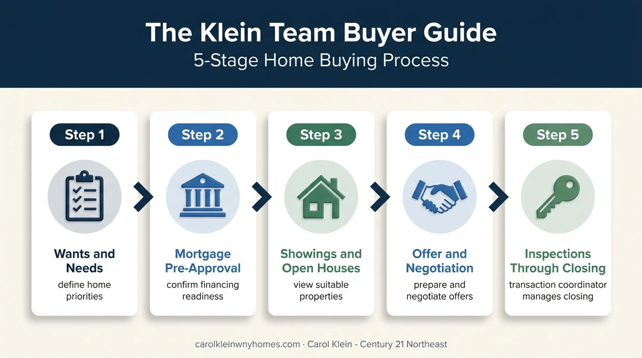 Five-stage buyer representation journey from planning to closing