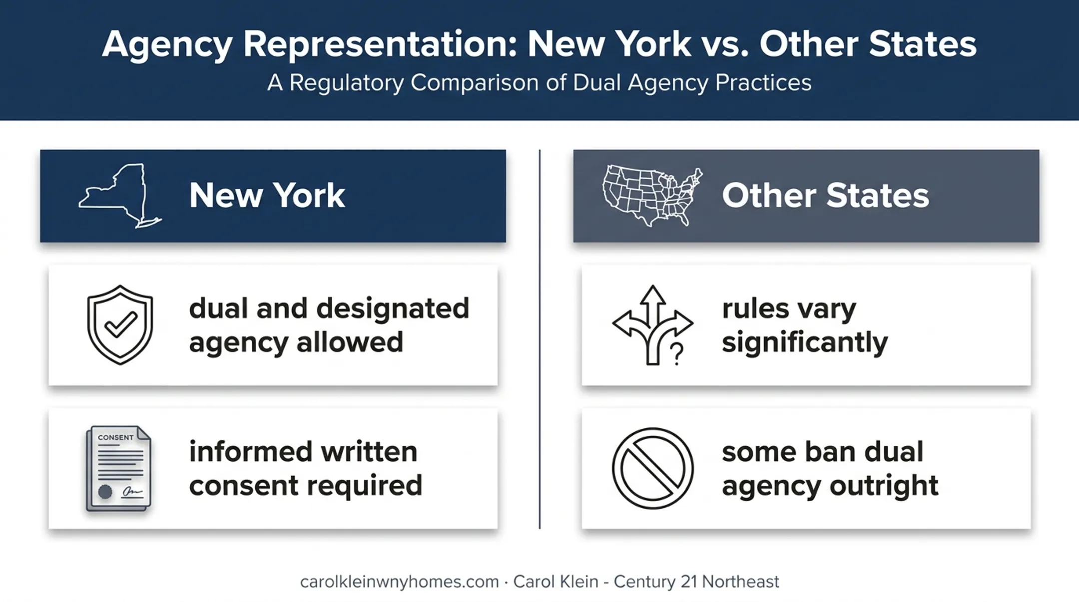 New York dual agency rules compared with states banning dual agency