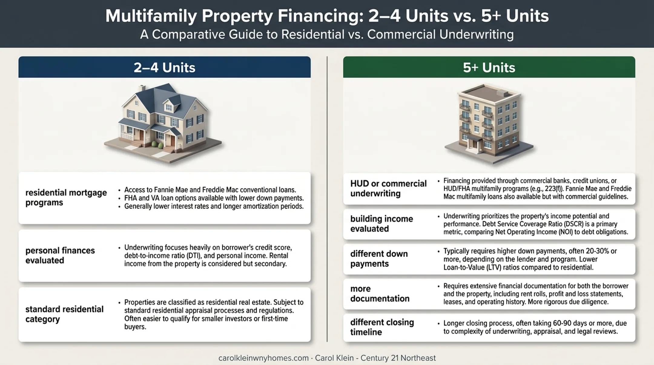 2-4 unit versus 5-plus unit multifamily financing comparison