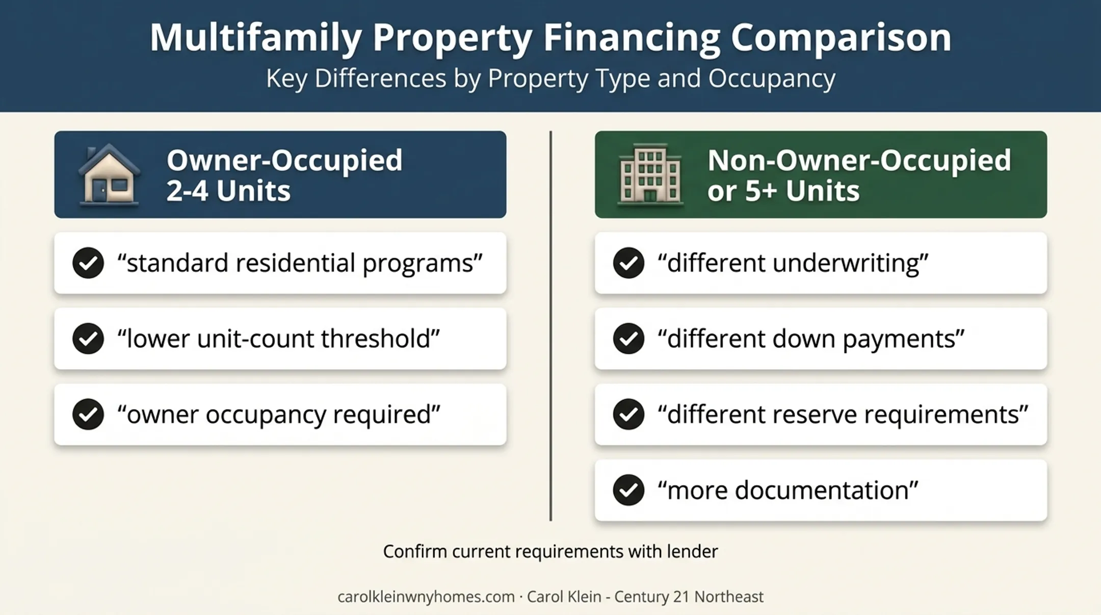 Owner-occupied versus non-owner-occupied multifamily financing comparison