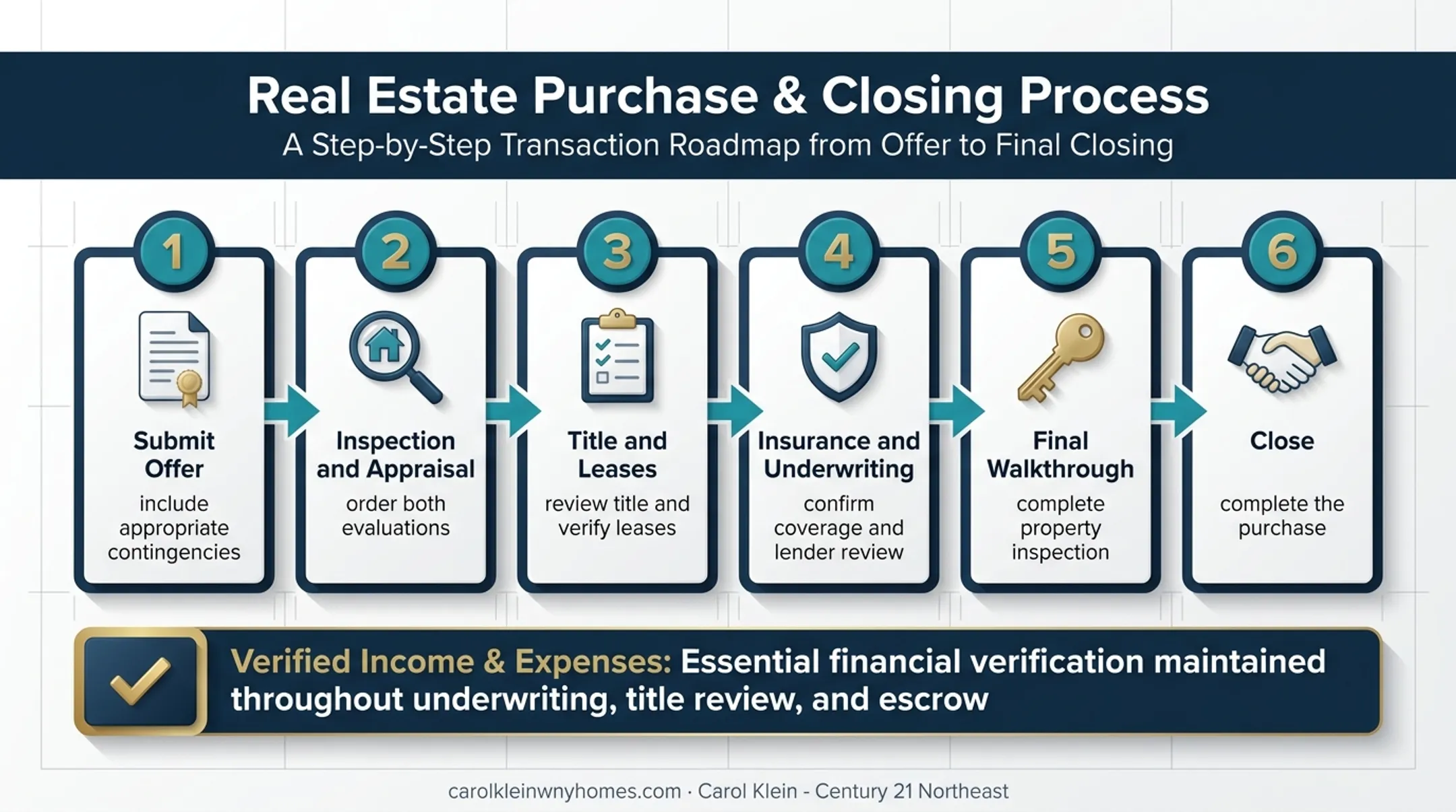 Six-step multifamily property offer due diligence closing process