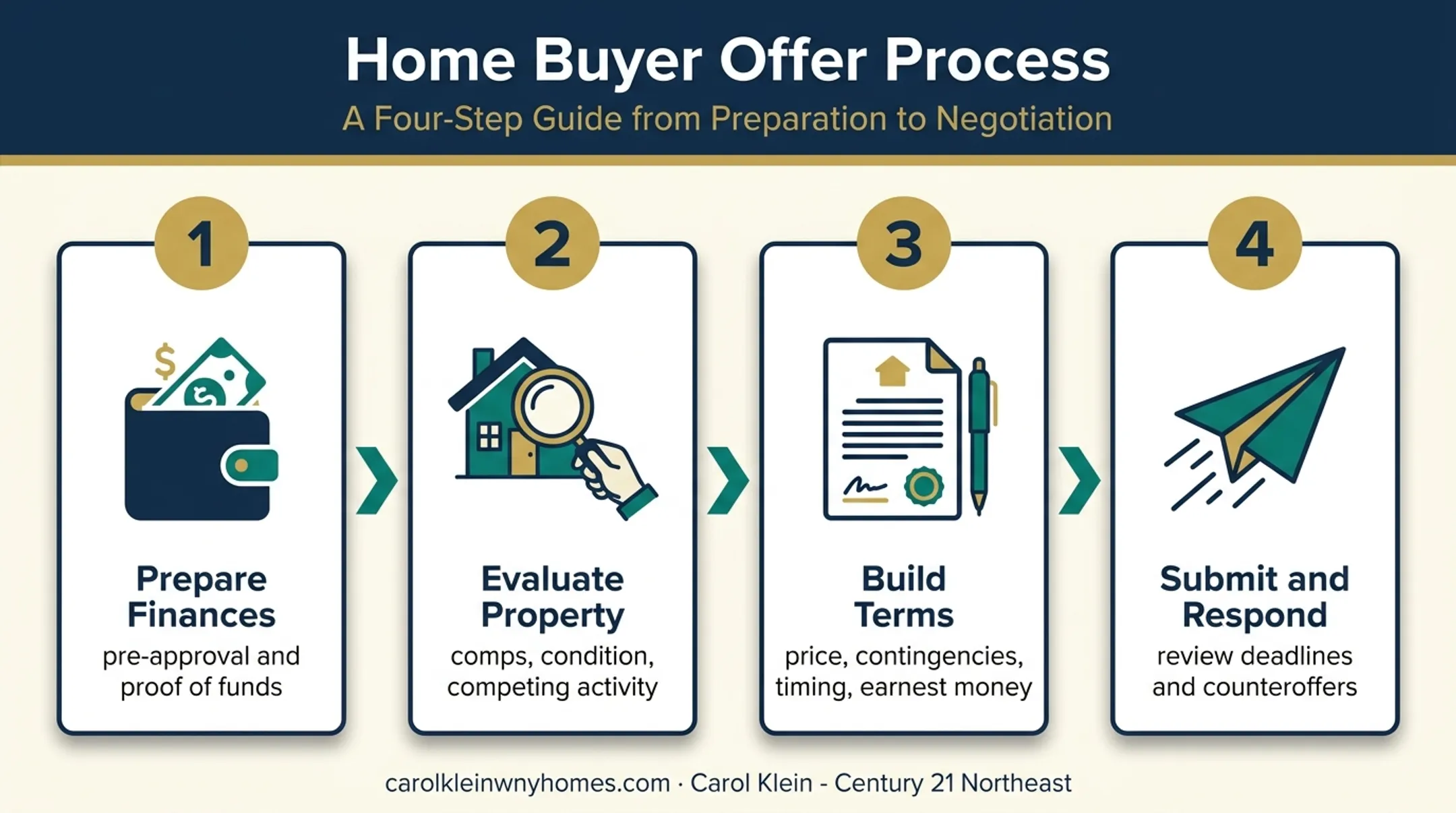 Four-step competitive house offer process from preparation to response