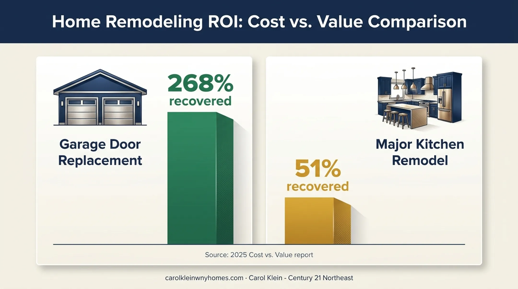 Home renovation return comparison for garage doors and kitchen remodels