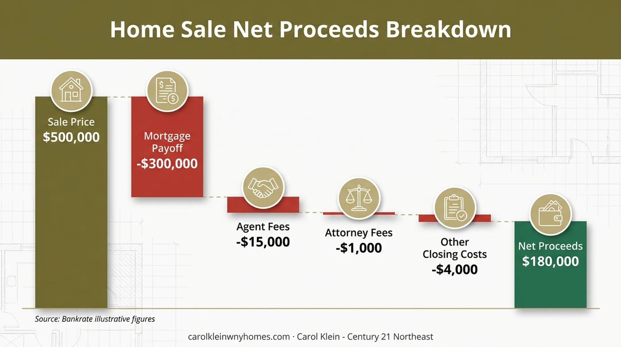 Home sale cost breakdown showing net proceeds from $500,000 sale