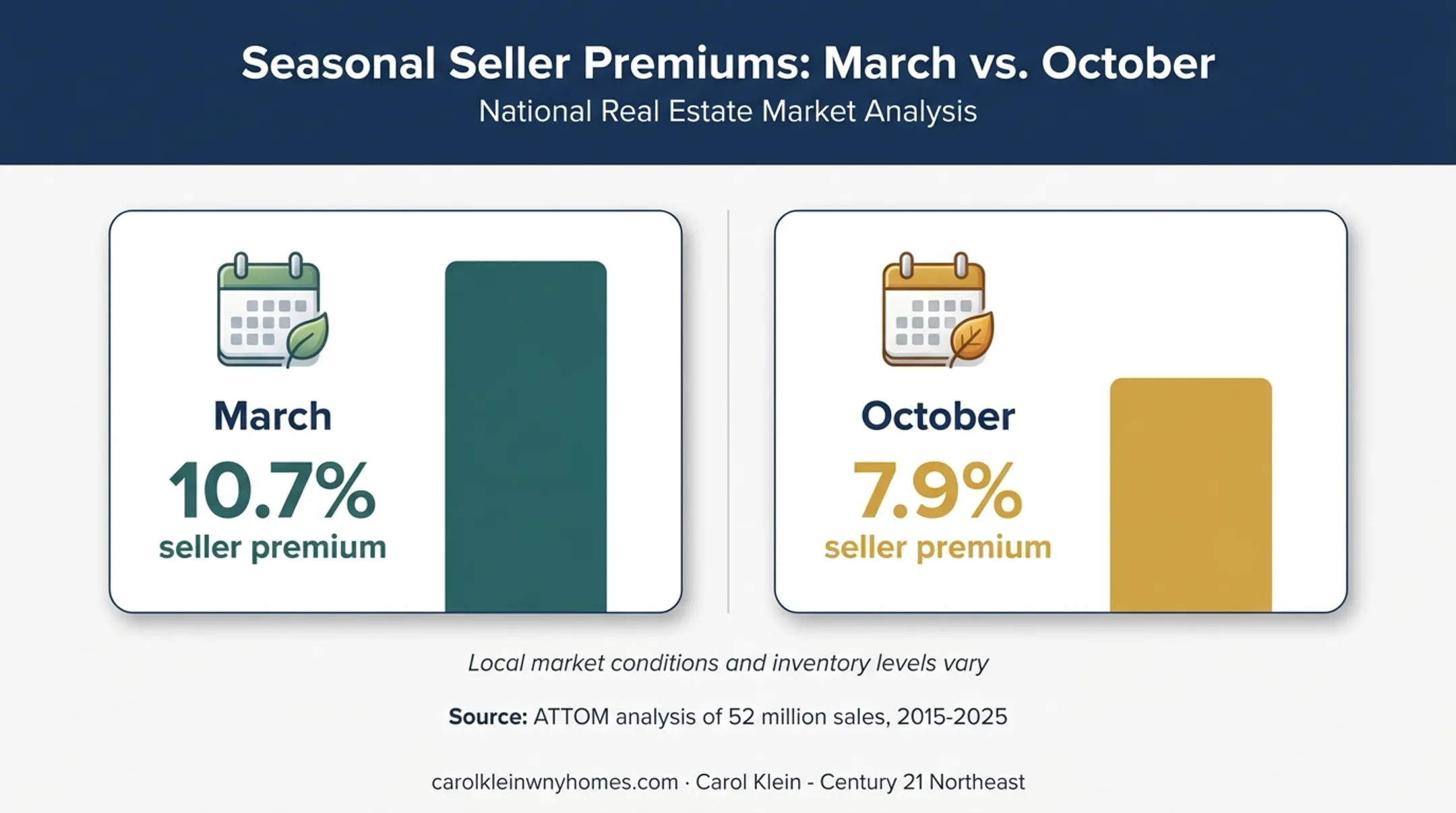 Seasonal home seller premiums comparing March and October percentages