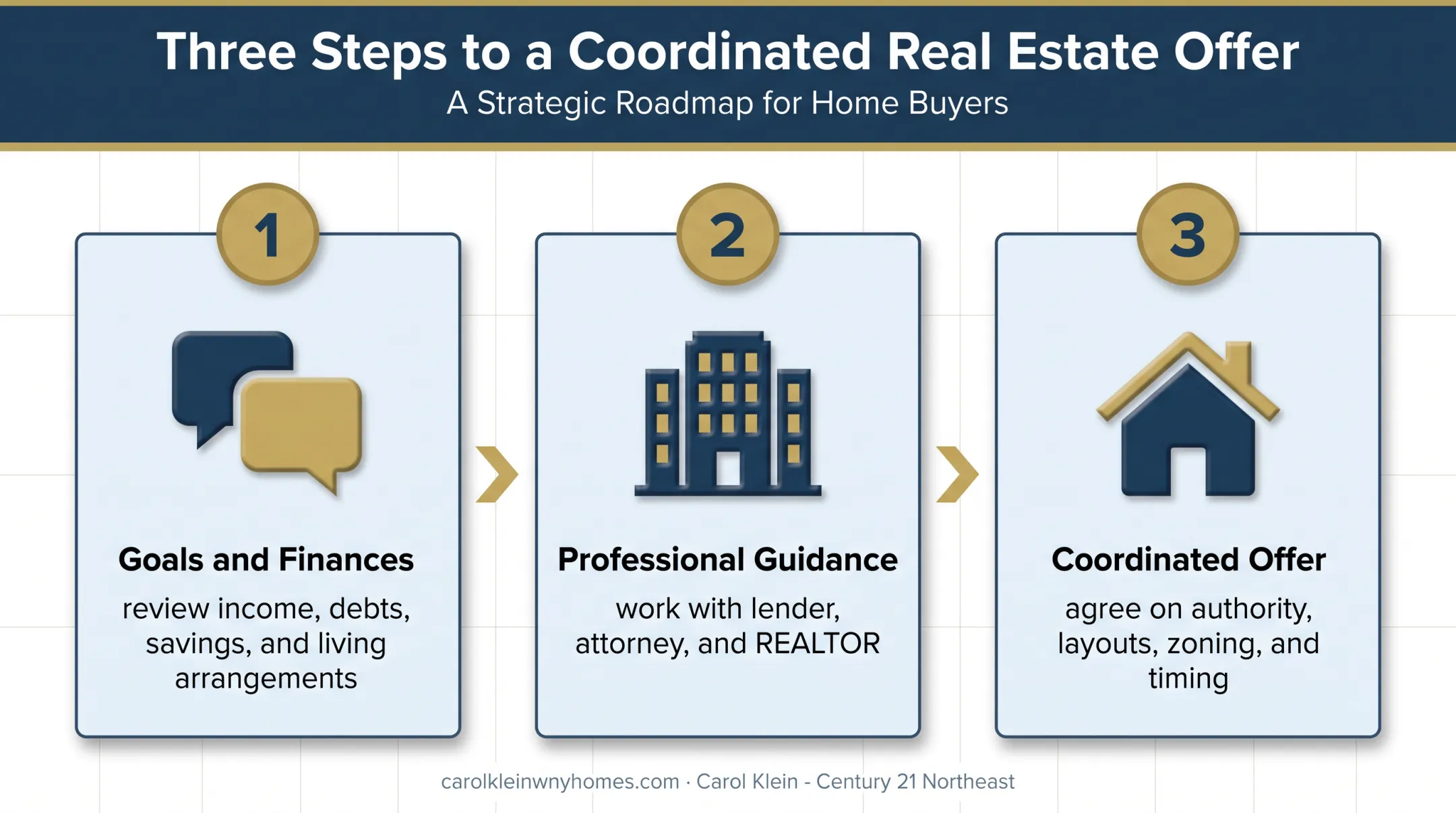 Three-step New York co-buying process from planning to coordinated offer