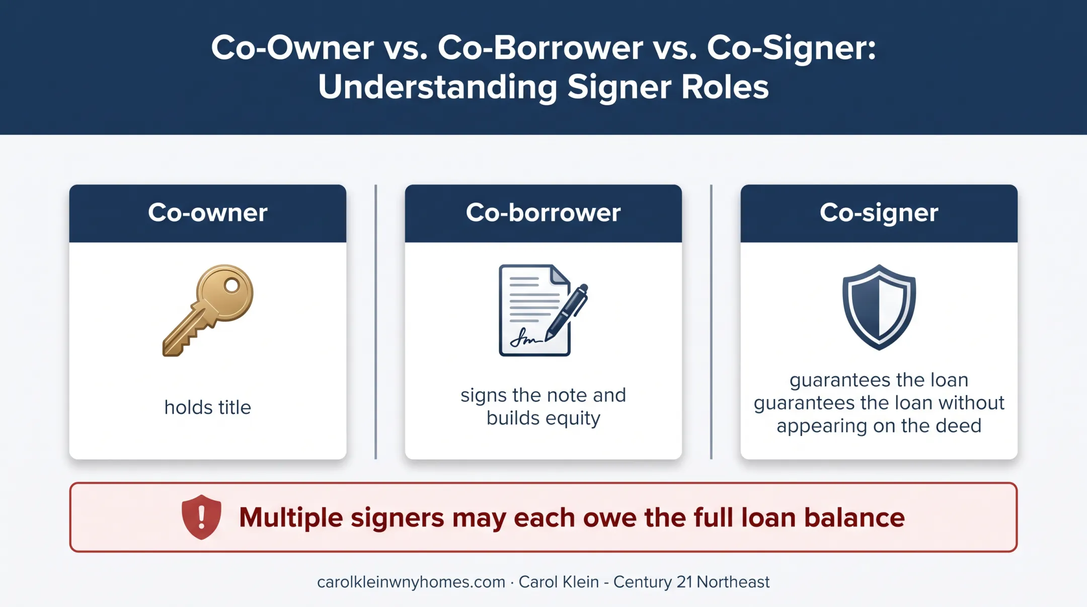 Co-owner co-borrower and co-signer mortgage responsibility comparison