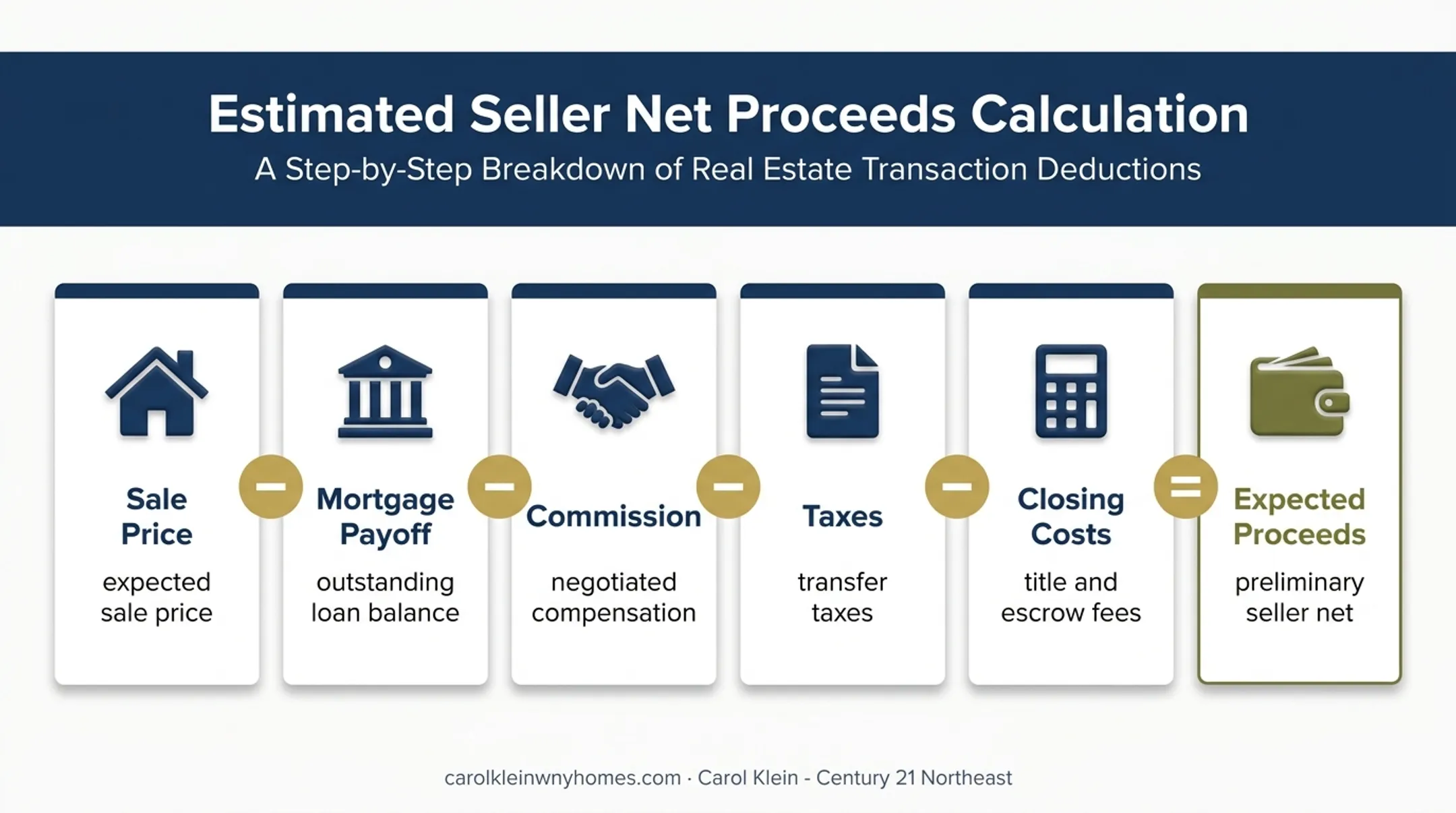 Seller net sheet calculation showing home sale proceeds and deductions