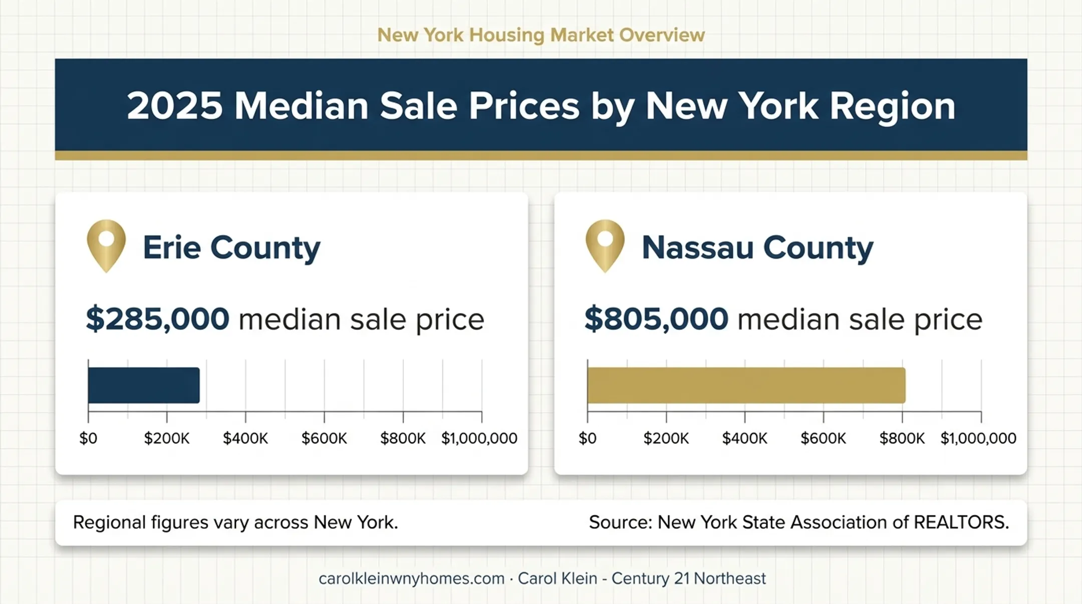 2025 Erie County versus Nassau County median home prices comparison
