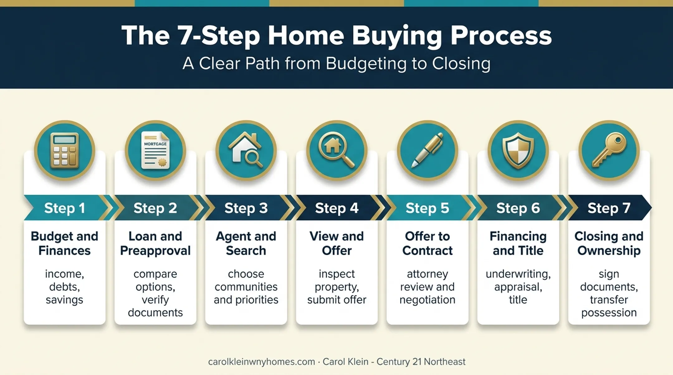 Seven-step New York home buying process flow from budget to closing