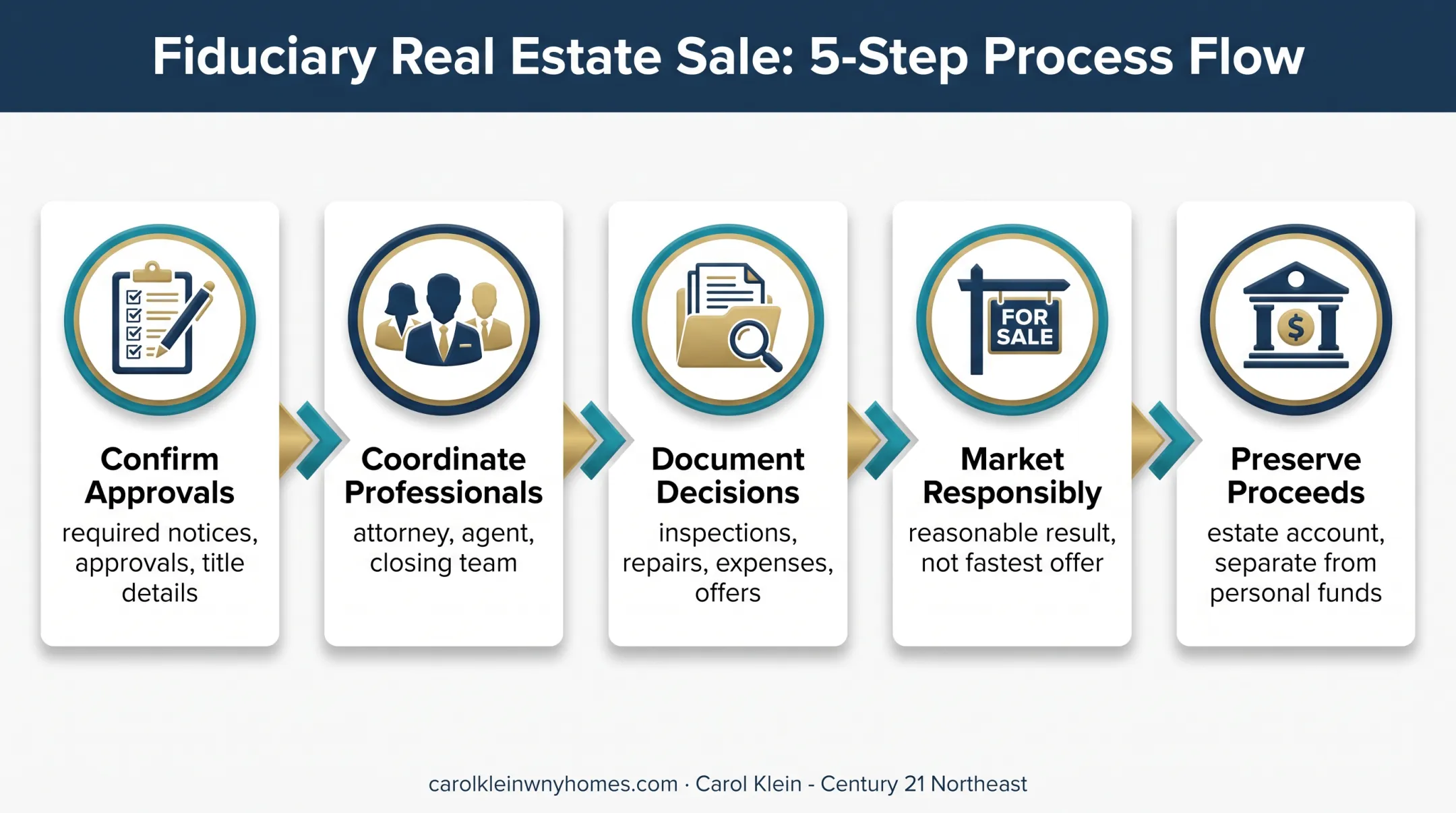 Executor estate sale workflow from authority checks to protected proceeds