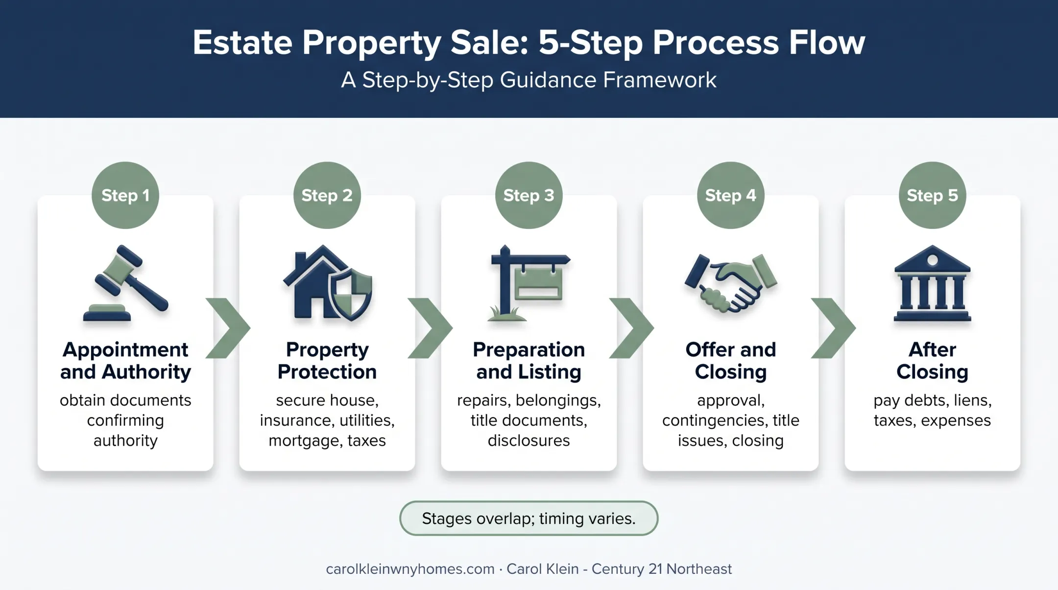 Five-stage estate house sale timeline from appointment to distribution