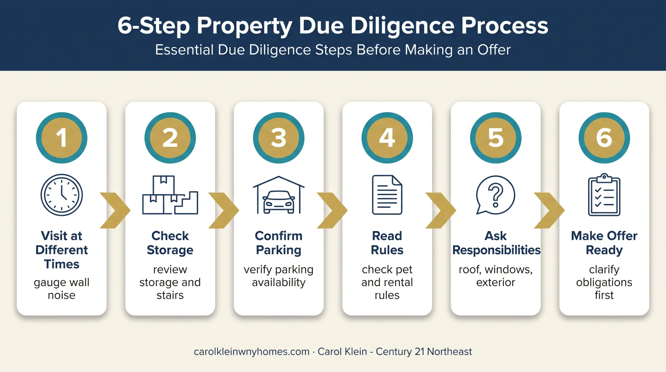 Six-step townhouse inspection and HOA document review process