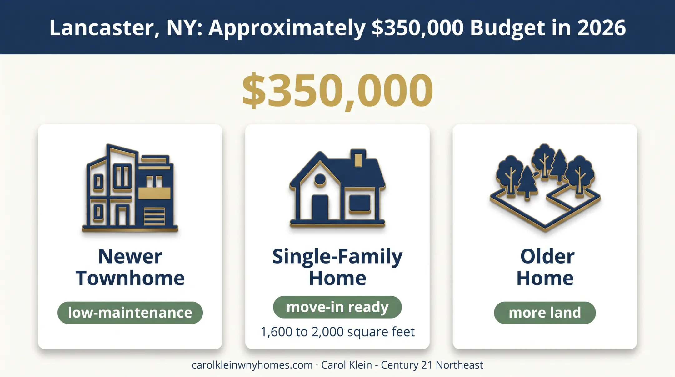 Three Western New York home options at $350,000 comparison