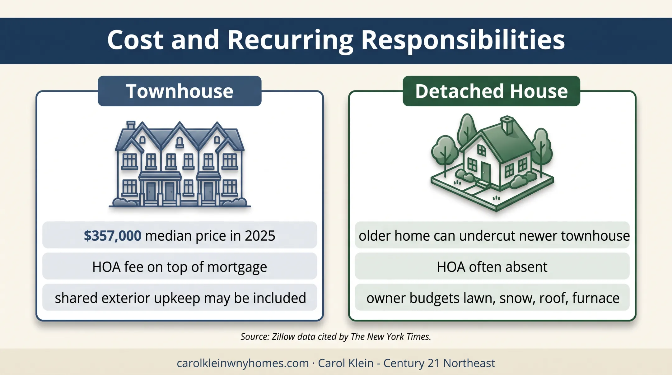 Townhouse versus detached house cost and maintenance comparison