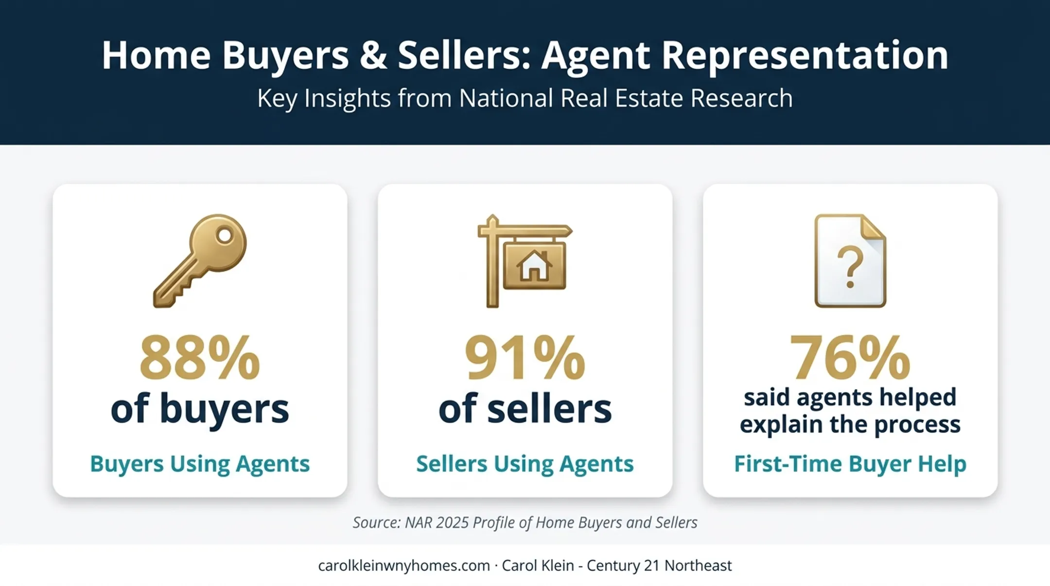 Real estate agent usage and first-time buyer support statistics