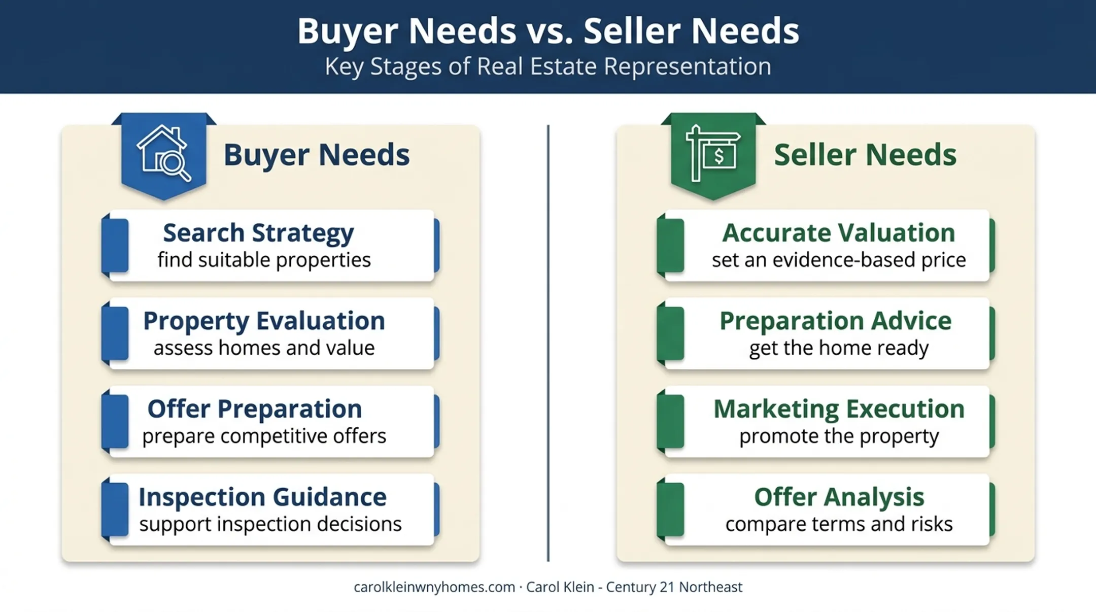 Buyer and seller real estate agent responsibilities comparison