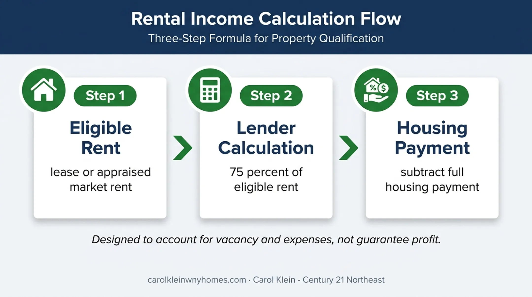 Rental income qualification calculation for owner occupied duplex financing