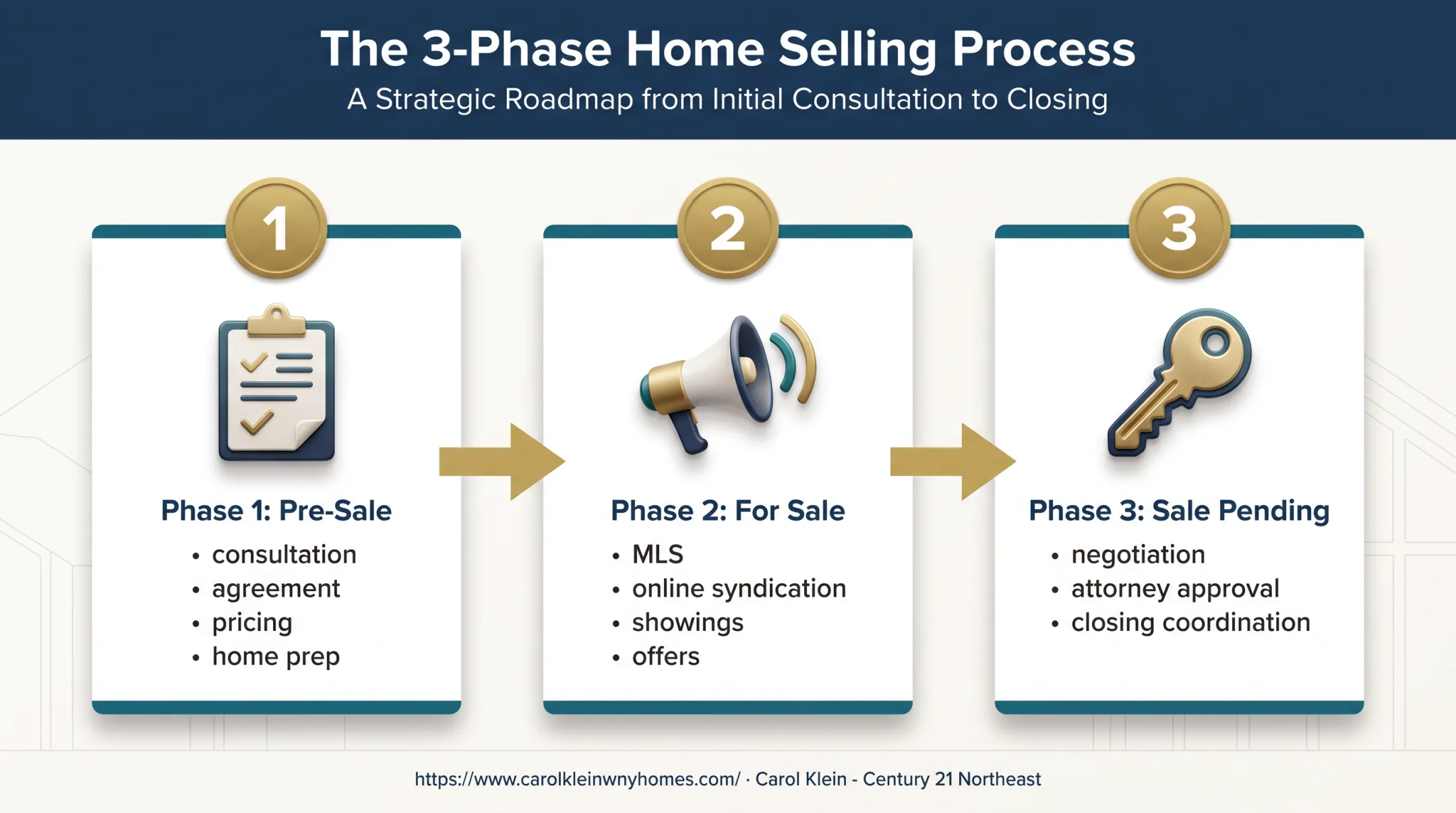 Three-phase New York home sale process from planning to closing