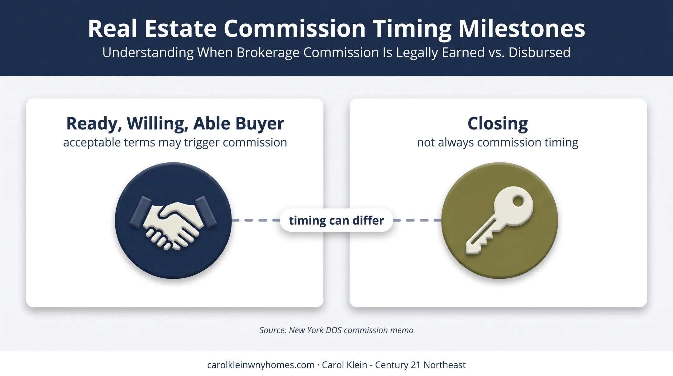 New York real estate commission timing versus closing milestone