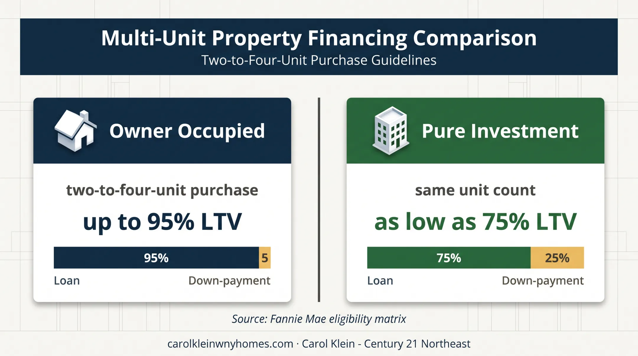 Owner occupied versus investment property financing LTV comparison
