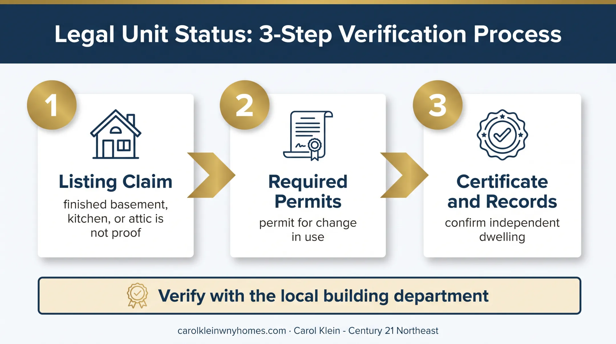 Legal multifamily unit verification process for property buyers