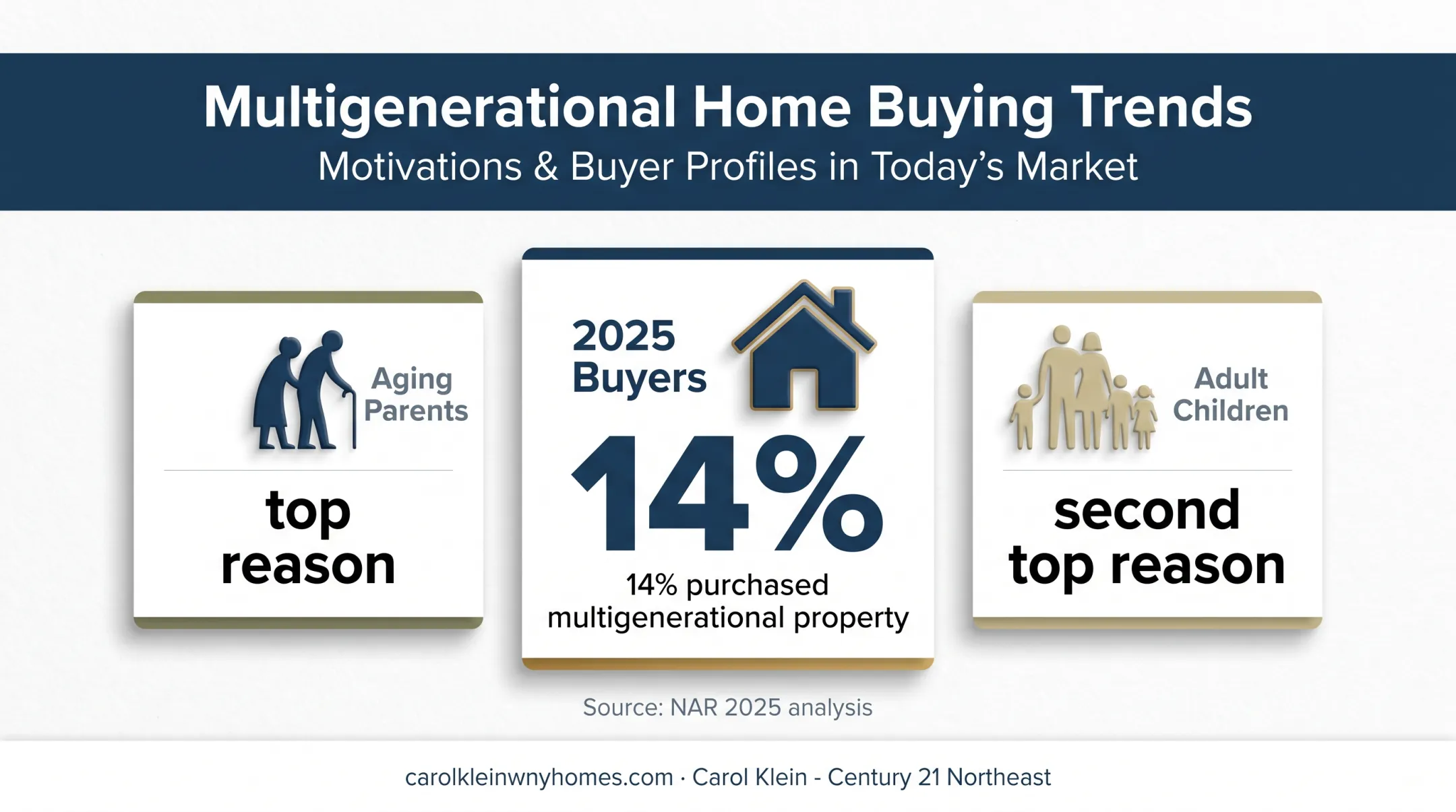 14 percent multigenerational home buyers and purchase reasons