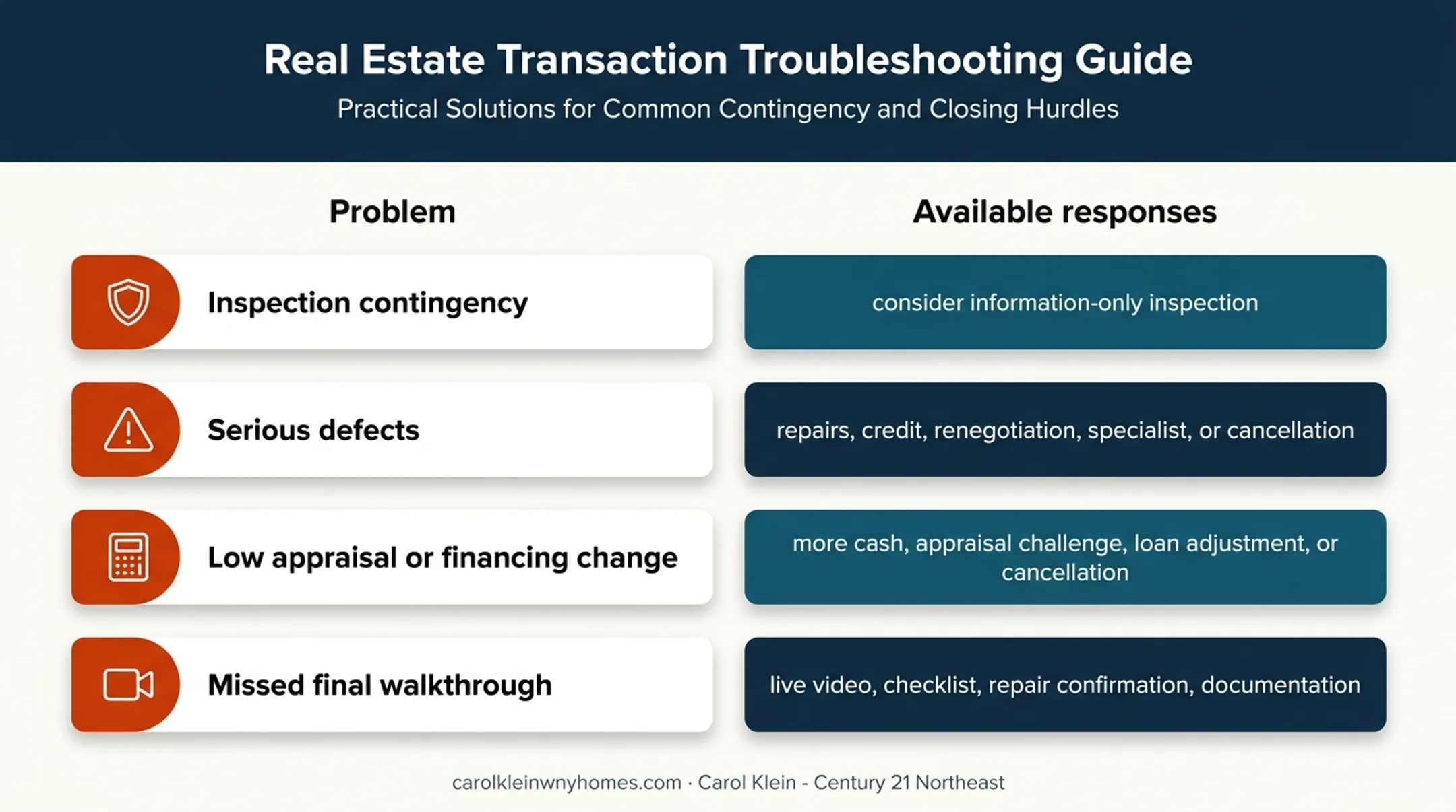 Four sight-unseen home buying problems and contractual response options